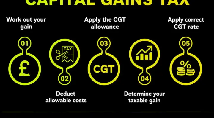 How are capital gains calculated on inherited property?