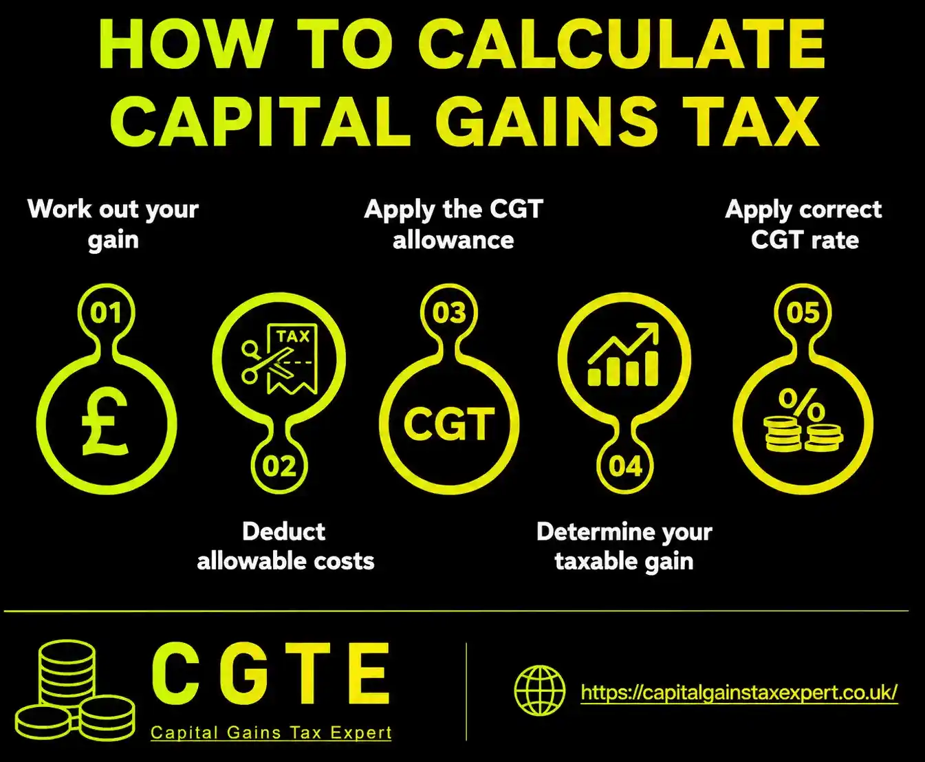 How are capital gains calculated on inherited property?