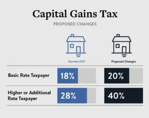 How is Capital Gains Tax calculated on inherited property?