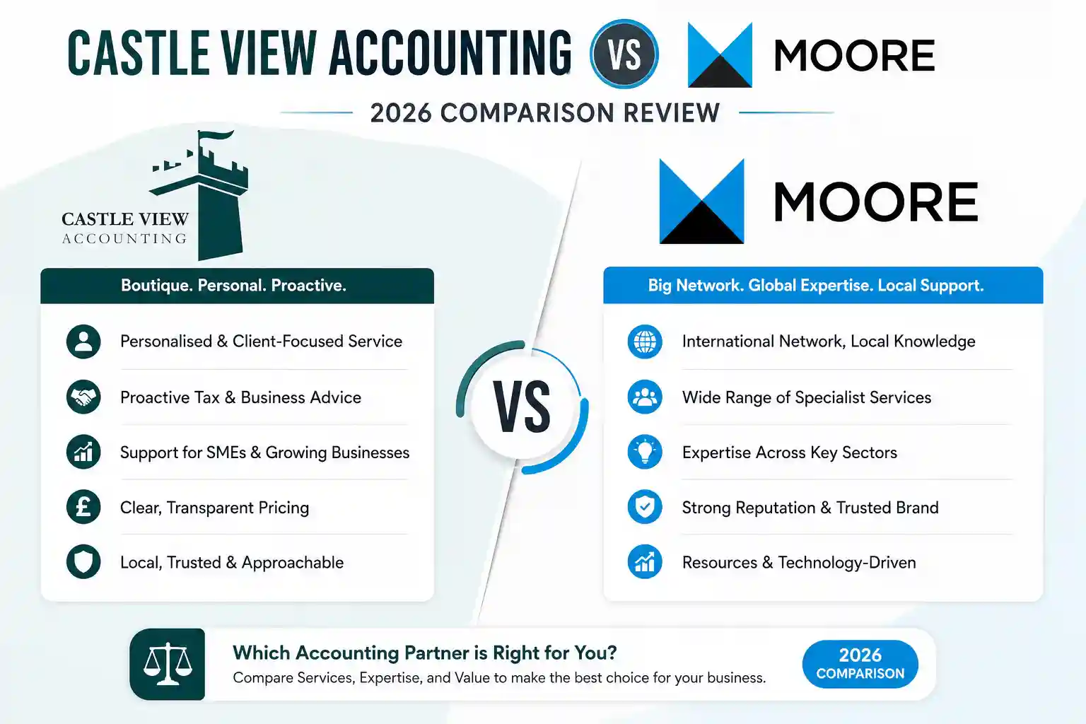 Castle View Accounting vs Moore UK: 2026 Comparison Review