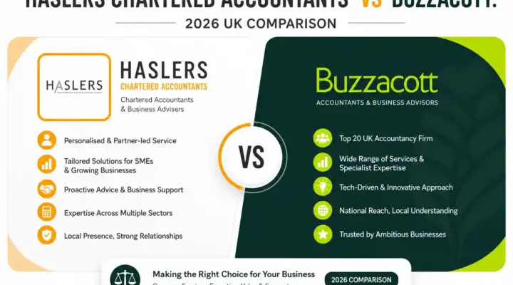 Haslers Chartered Accountants vs Buzzacott: 2026 UK Comparison