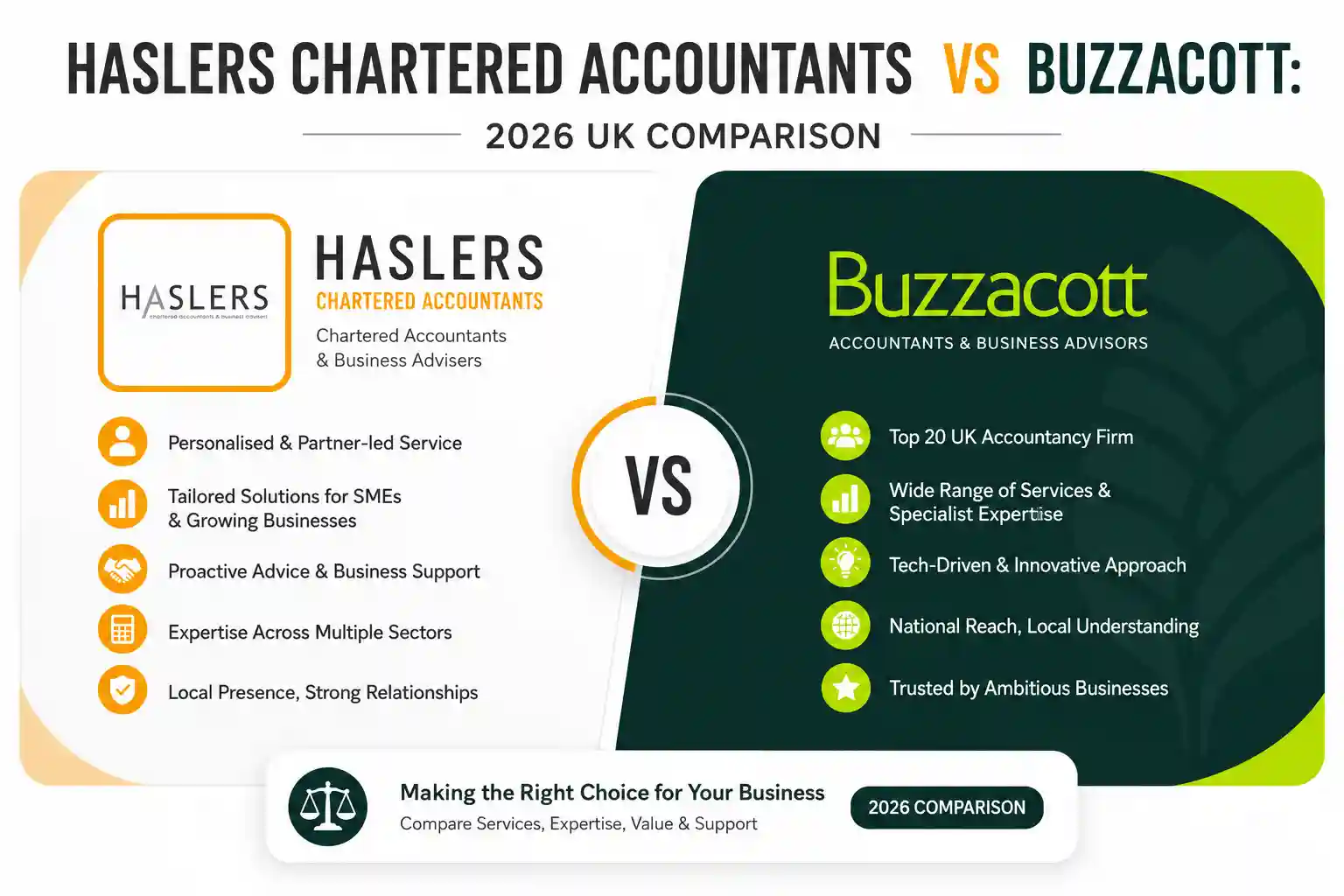 Haslers Chartered Accountants vs Buzzacott: 2026 UK Comparison
