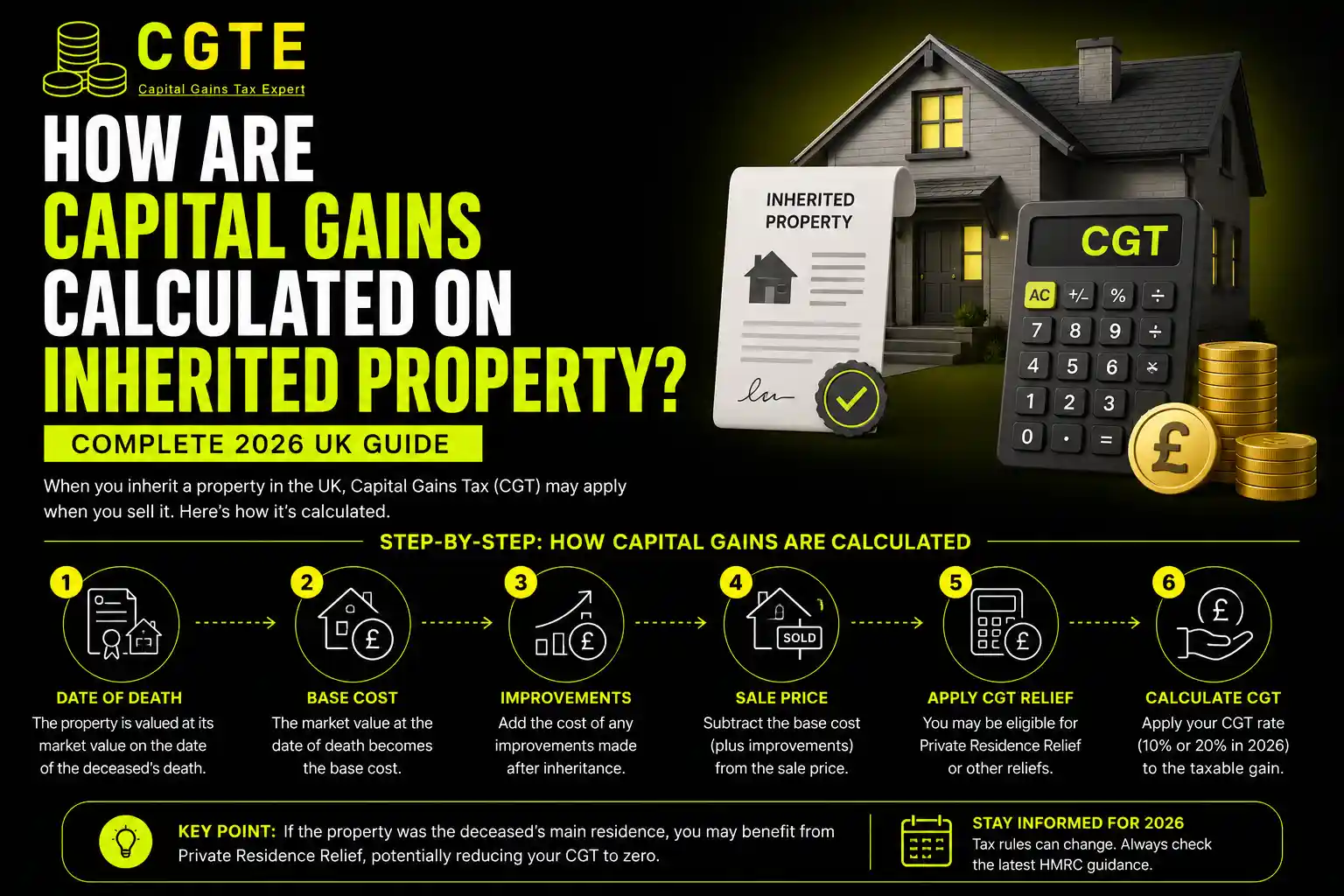 How are capital gains calculated on inherited property?